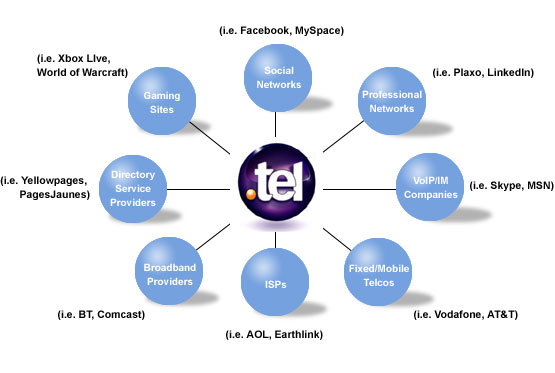.tel Resellers could include Social Networks, Professional Networks, VoIP/IM Companies, Fixed/Mobile Telcos, ISPs, Broadband Providers, Directory Service Providers and Gaming Sites.